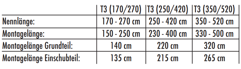 Abtrennung T3